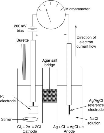Amperometric Titration Technology