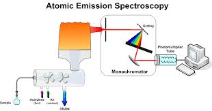 Atomic Emission Spectroscopy (AES) Technology