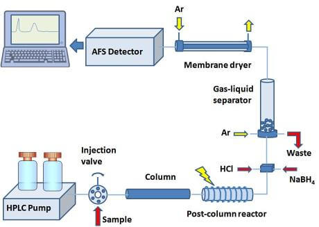 Atomic Fluorescence Spectroscopy (AFS) Technology