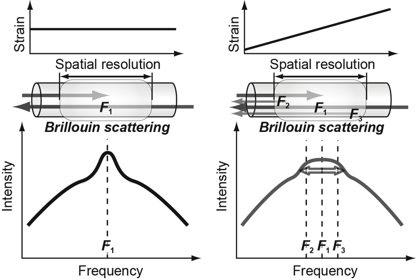 Brillouin Scattering Technology