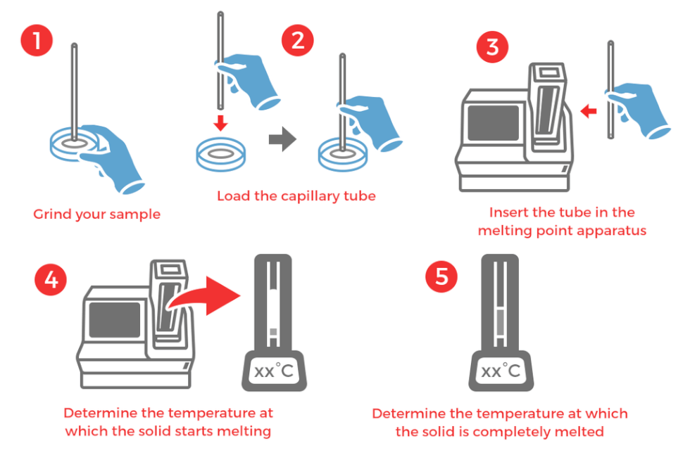 Capillary Method