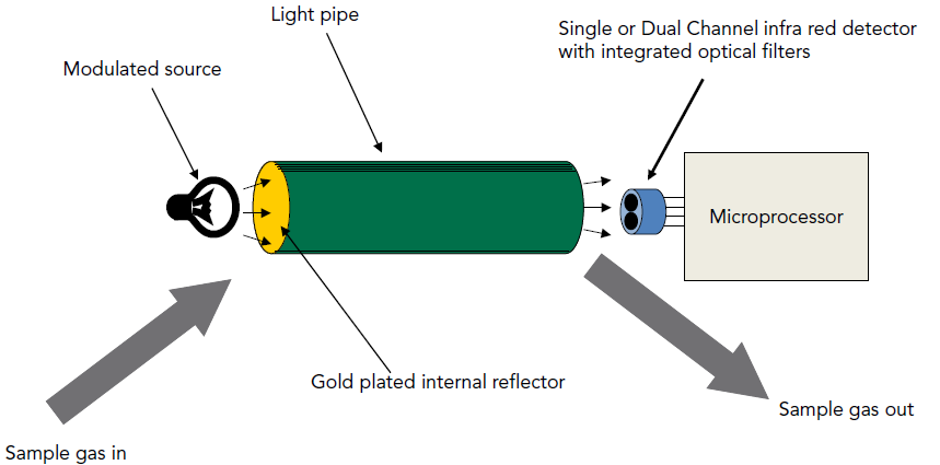 Combustion Oxidation and Non-Dispersive Infrared Absorption Method