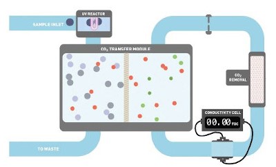 Conductance Technology