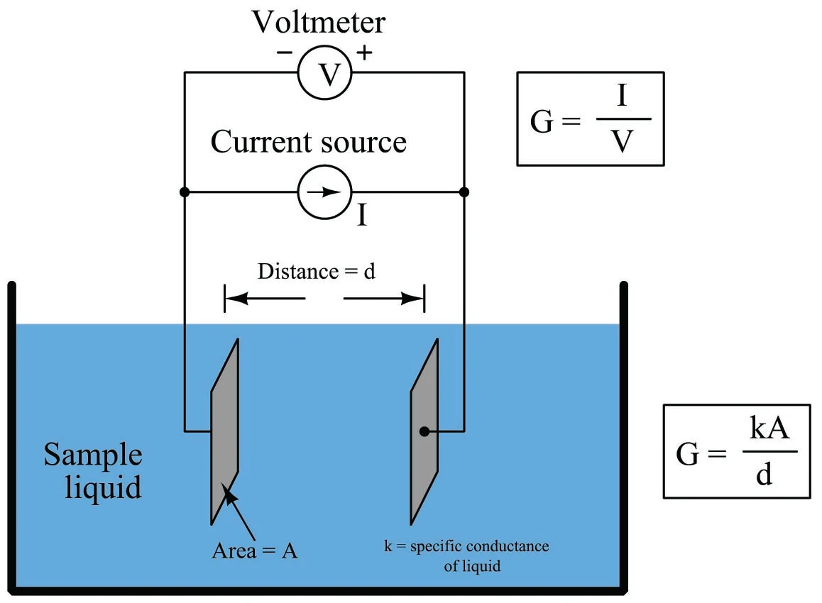 Conductivity Measurement Technology