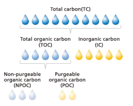 Determination of Total Organic Carbon in Water for Pharmaceutical Use