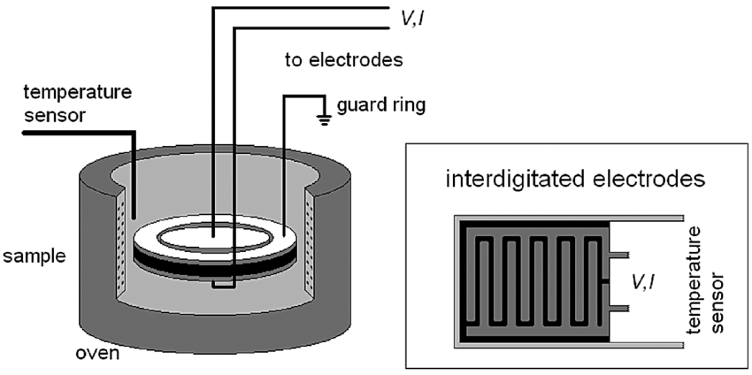 Dielectric Analysis (DEA)