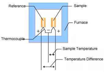 Differential Thermal Analysis (DTA)