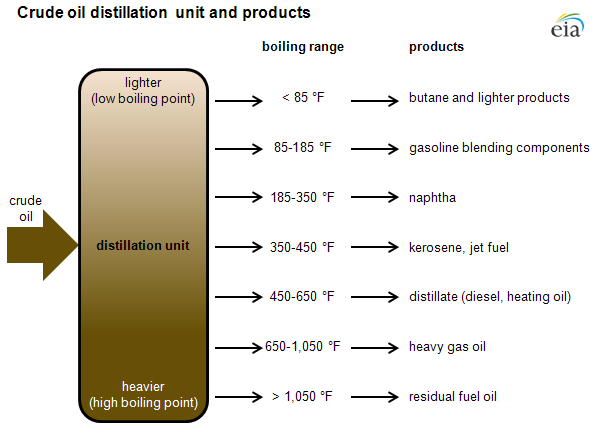 Distillation Range Testing Technique