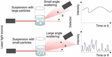 Dynamic and Static Light Scattering (DLS / SLS) Technology