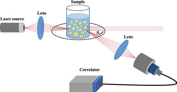 Dynamic Light Scattering (DLS) Technology