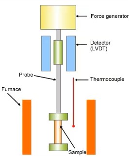 Dynamic Mechanical Analysis (DMA)