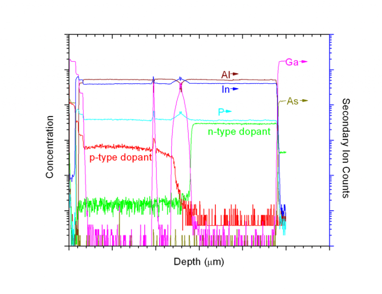 Dynamic Secondary Ion Mass Spectrometry (D-SIMS) Technology