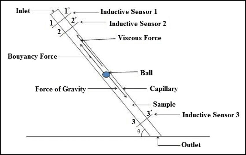 Falling Ball Viscometer Method