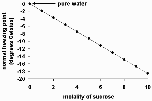 Freezing Point Drop Method