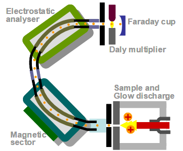 Glow Discharge Mass Spectrometry (GDMS)