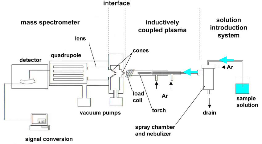 Inductively Coupled Plasma-Mass Spectrometry (ICP-MS)