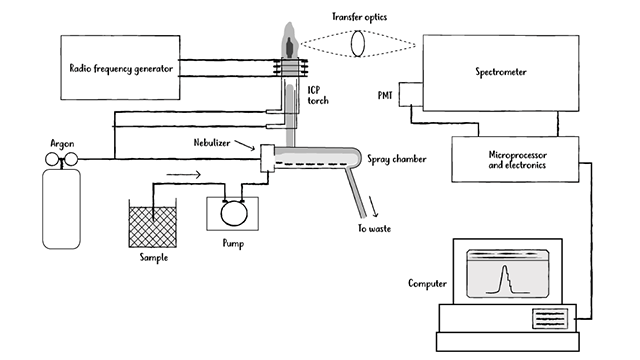 Inductively Coupled Plasma Optical Emission Spectroscopy (ICP-OES)