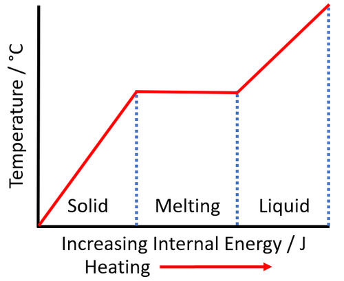 Instantaneous Method