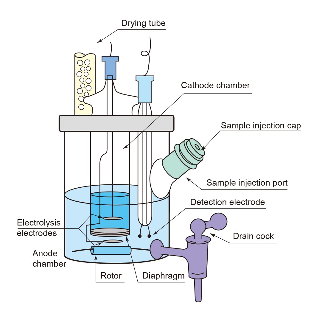 Karl Fischer Method