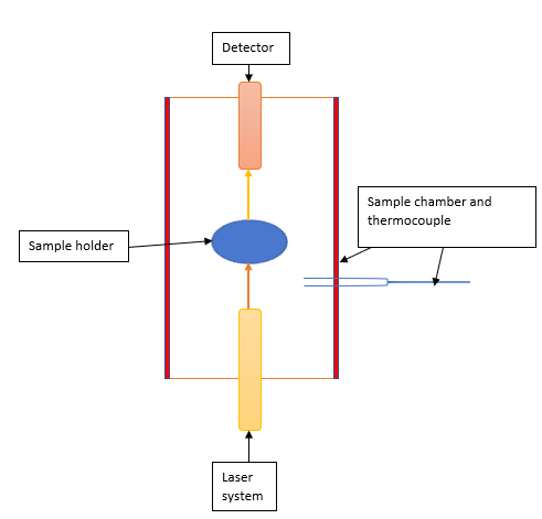 Laser Flash Analysis