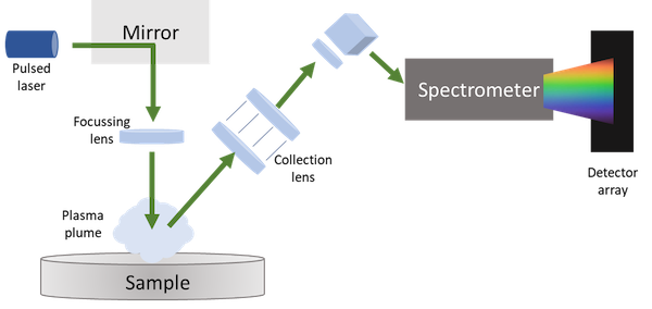 Laser Induced Breakdown Spectroscopy (LIBS)