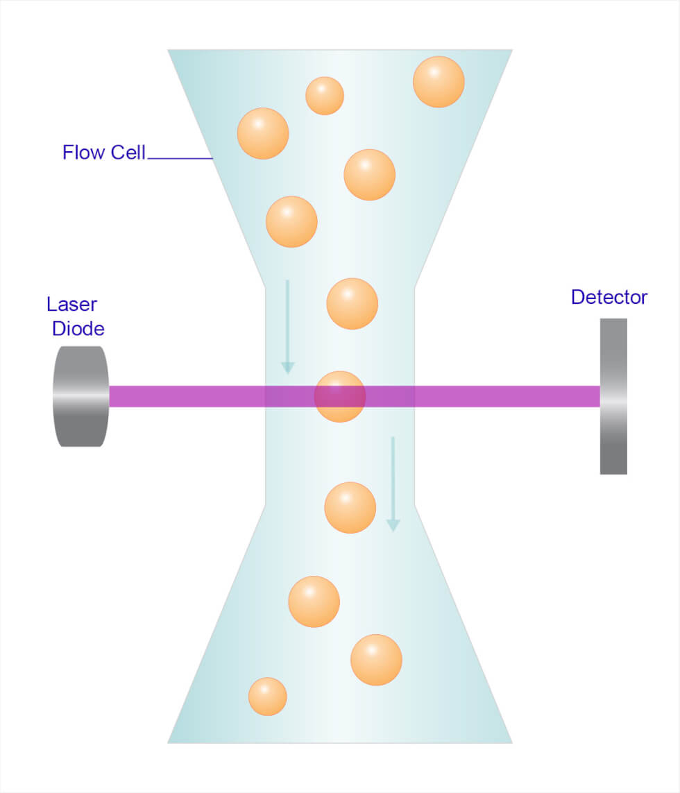 Light Obscuration (LO) / Single Particle Optical Sensing (SPOS) Technology