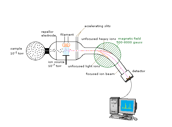 Mass Spectrometry Method
