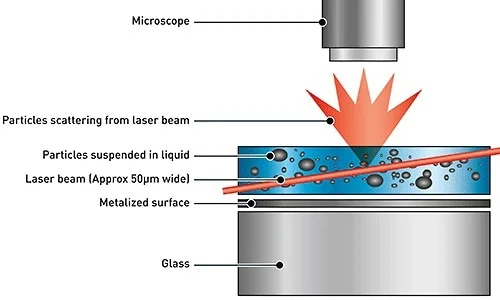 Nanoparticle Tracking Analysis (NTA) Technology