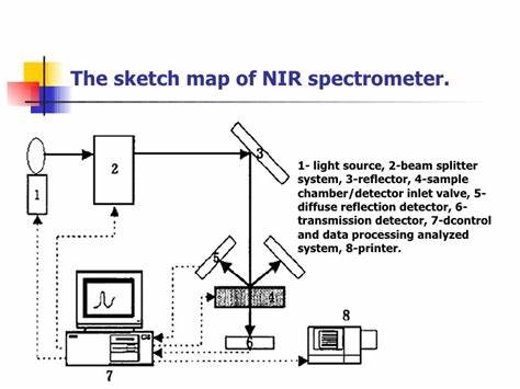 Near Infrared (NIR) Spectroscopy Technology
