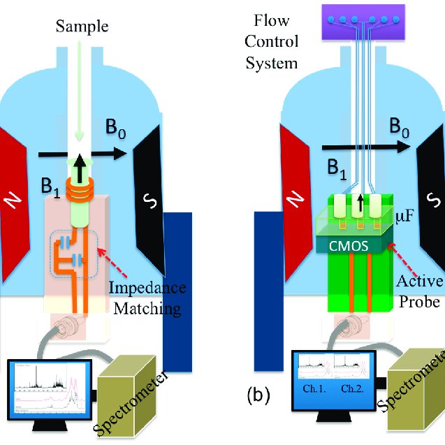 NMR Spectroscopy Technology