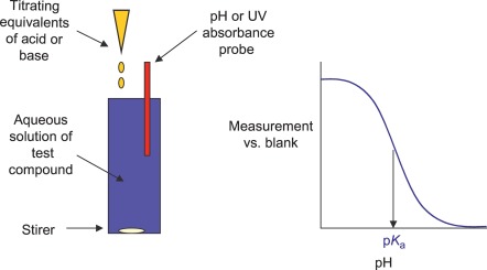 Potentiometric Titration Technology