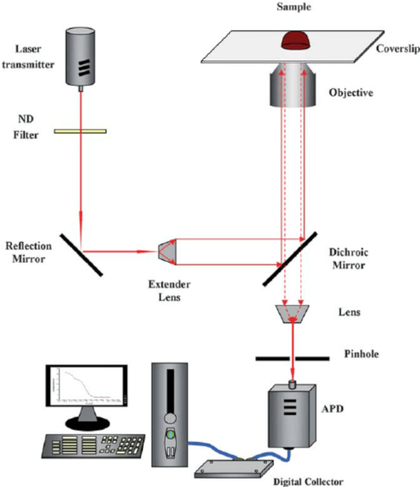 Resonance Scattering Technology