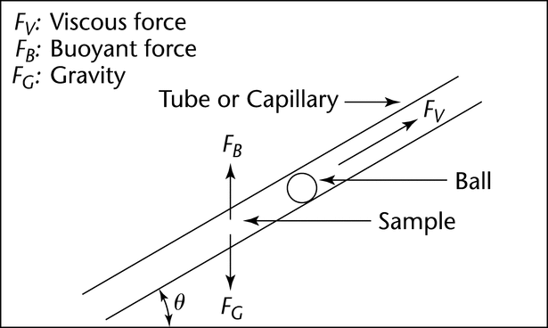 Rolling Ball Viscometer Method