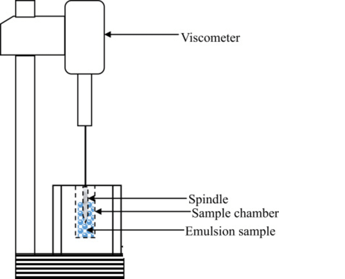 Rotating Viscometer Method