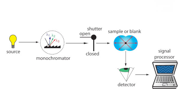 Scattering Spectroscopy Technology
