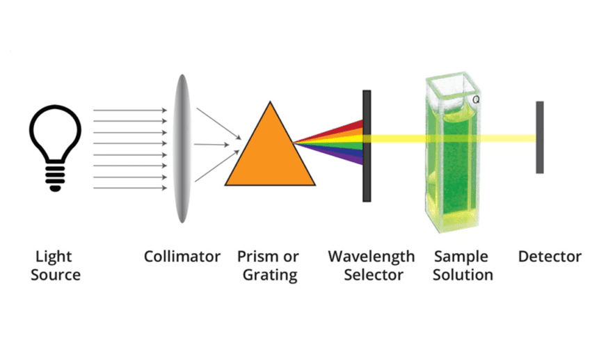 Spectroscopy Method