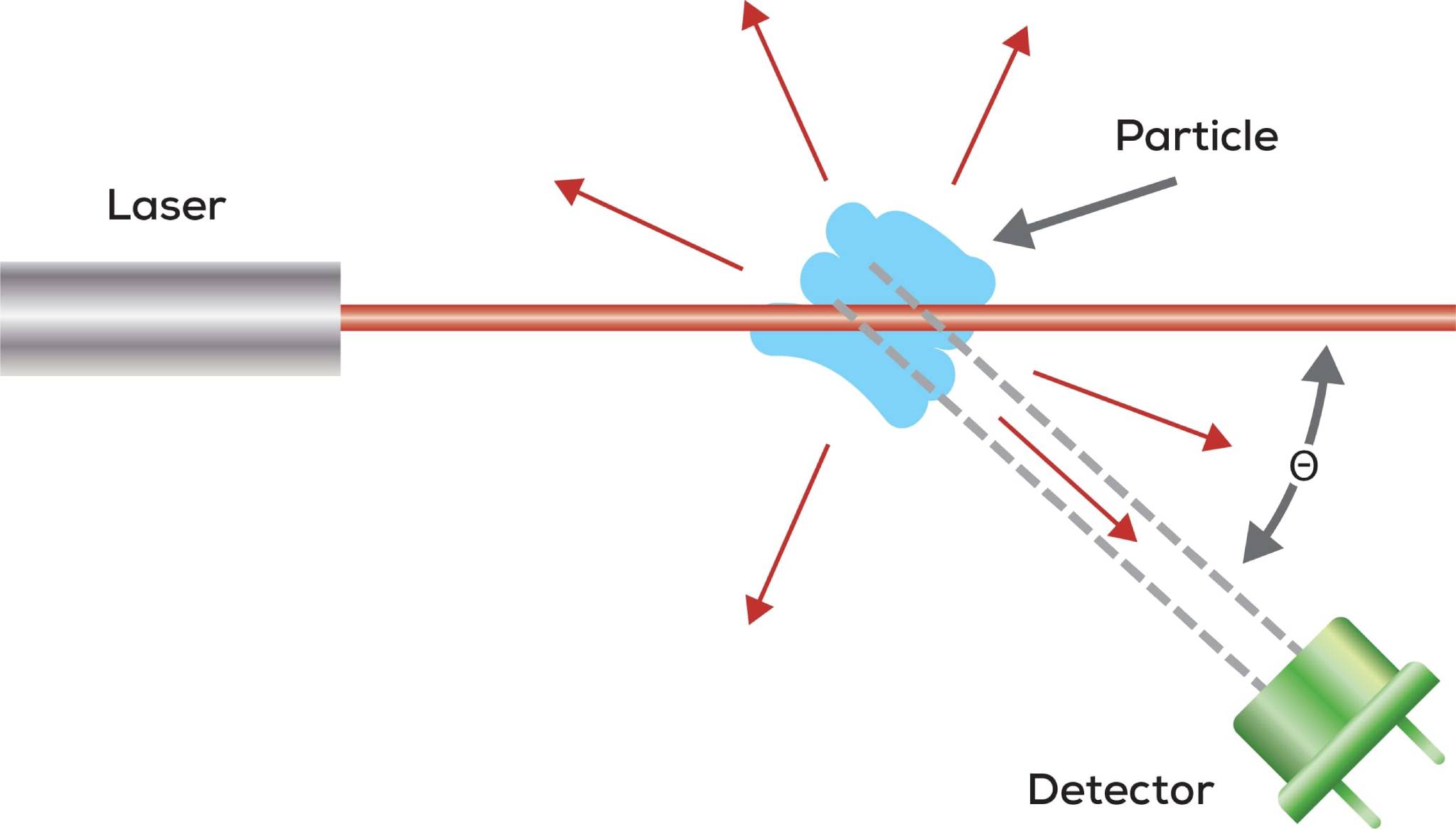 Static Light Scattering (SLS) Technology