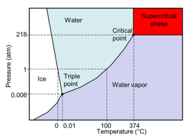 Supercritical Water Oxidation Technology