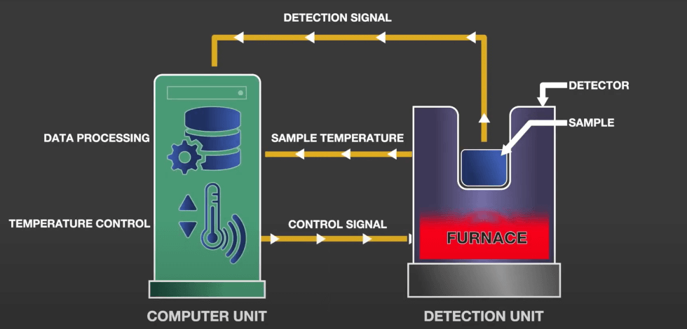 Thermal Analysis Technology