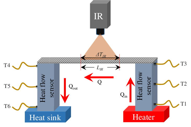 Thermal Conductivity Measurement Technology