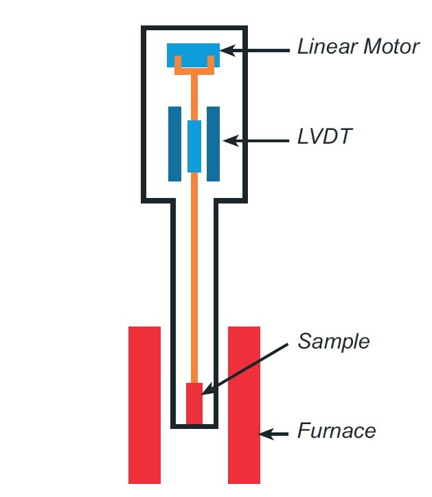 Thermal Mechanical Analysis (TMA)