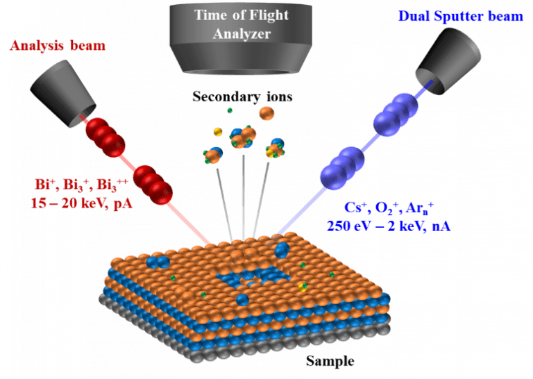 Time-of-Flight Secondary Ion Mass Spectrometry (ToF-SIMS) Technology