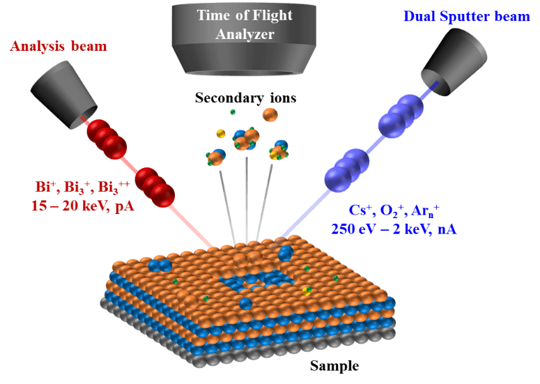 Time-of-Flight Secondary Ion Mass Spectrometry (TOF-SIMS)