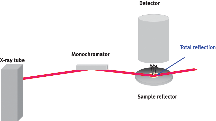 Total Reflection X-Ray Fluorescence (TXRF)
