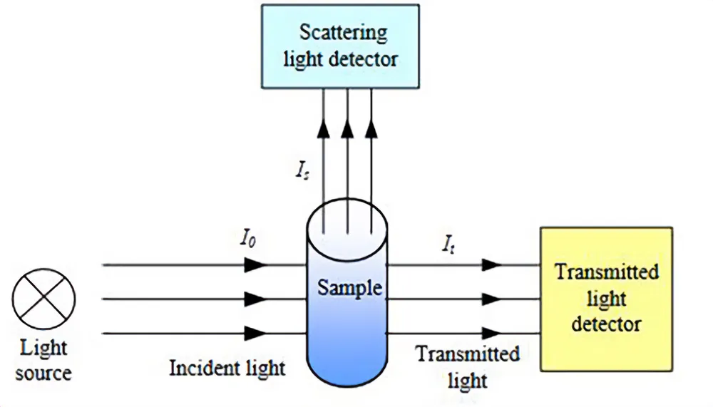 Transmitted Light Method