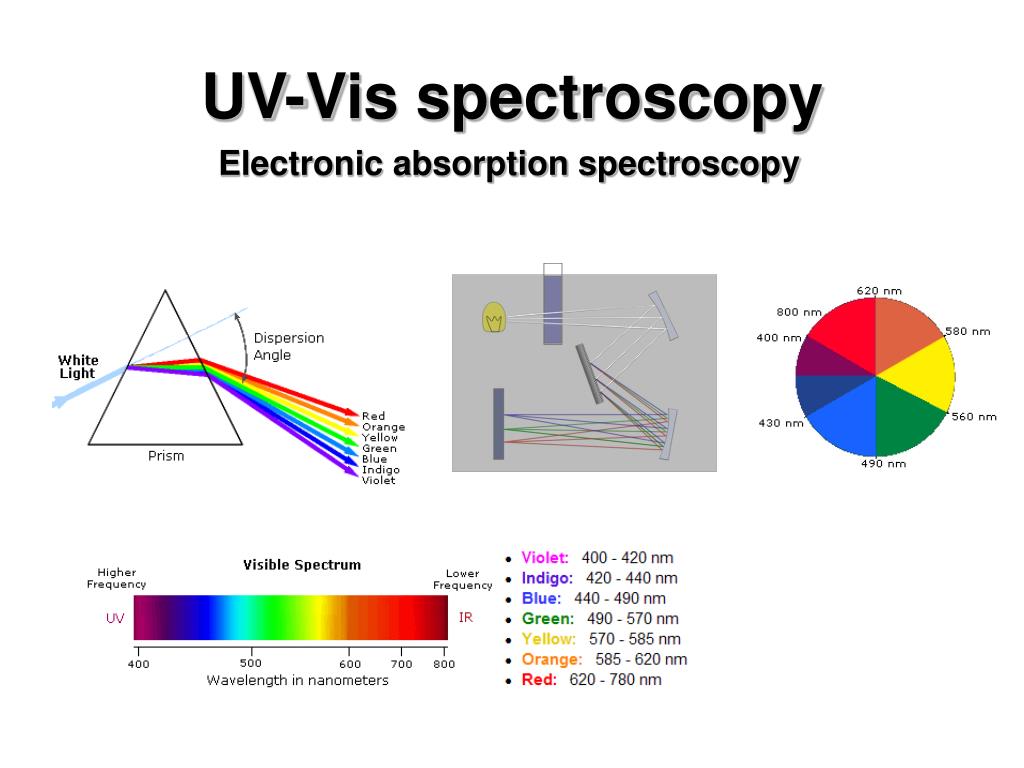 UV-Vis Spectroscopy Technology
