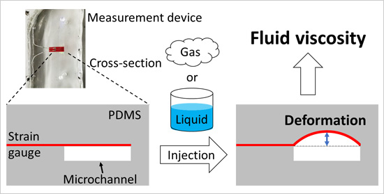 Viscosity Testing Technique