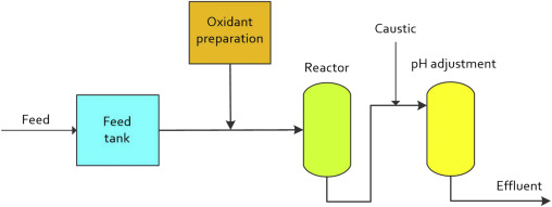 Wet Chemical Oxidation Technology