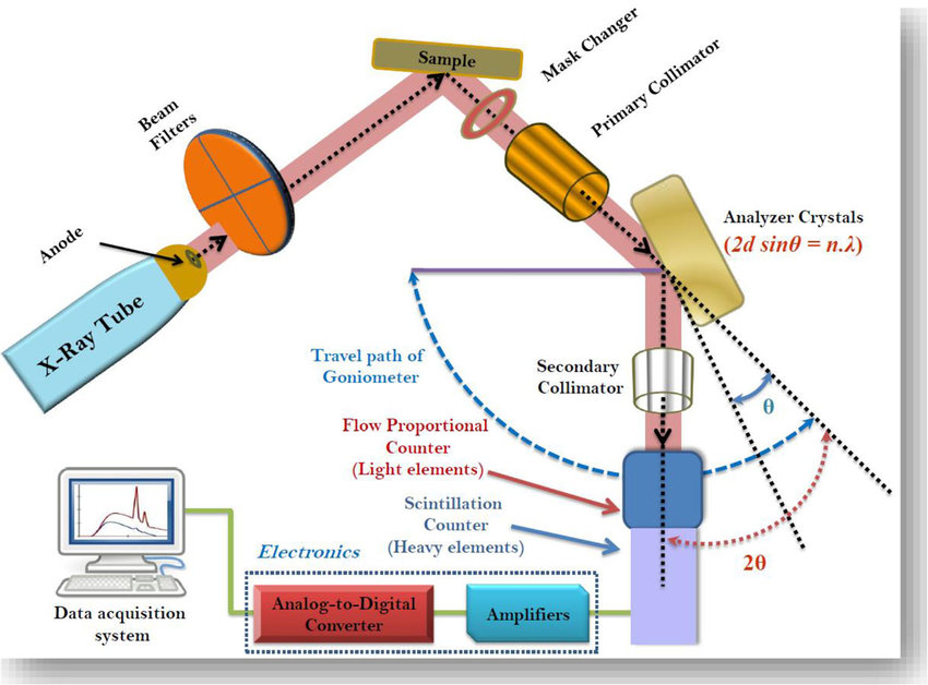 X-Ray Fluorescence Spectroscopy (XFS) Technology