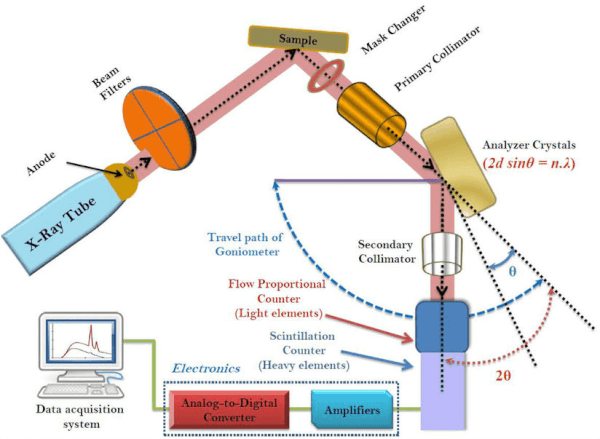 X-Ray Fluorescence (XRF)